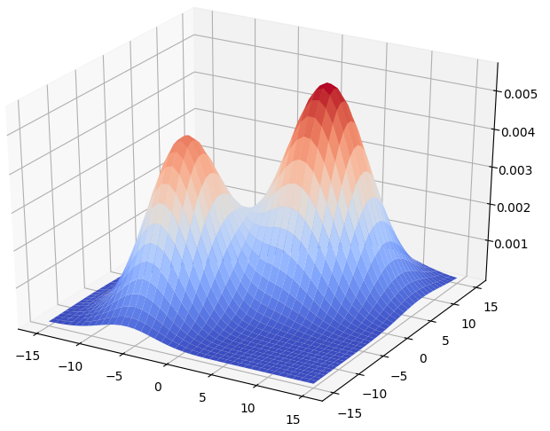 GMM surface plot