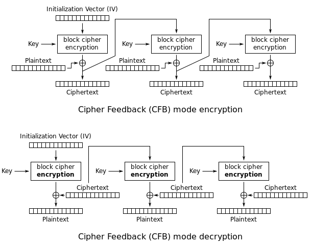 em-cfb