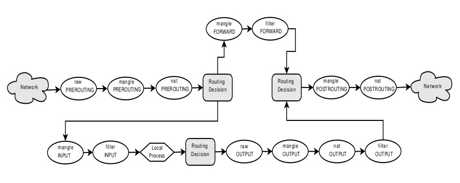 iptables-stack