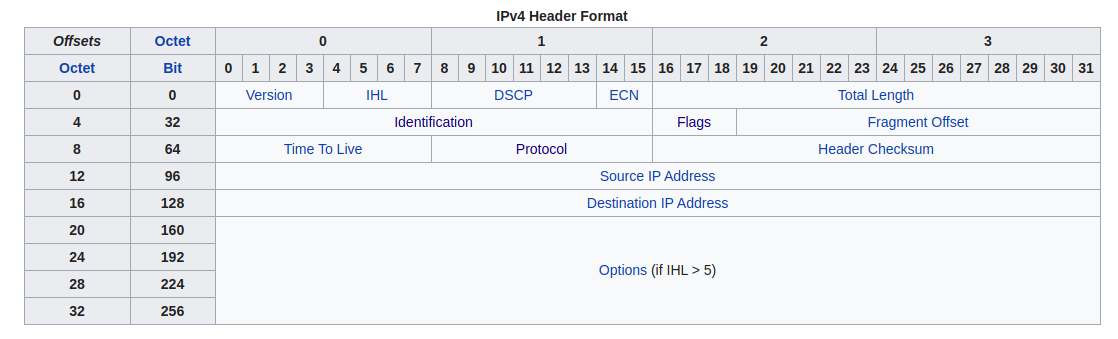 ipv4-hdr