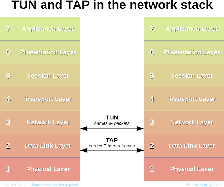 layers-tuntap