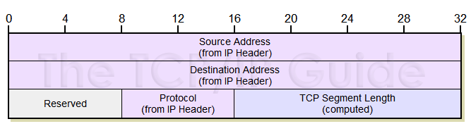 tcp-pheader